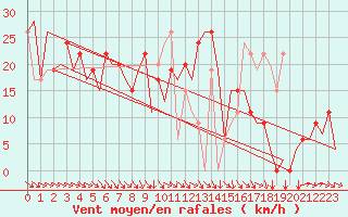 Courbe de la force du vent pour Vitoria