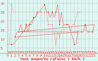 Courbe de la force du vent pour Hostomel