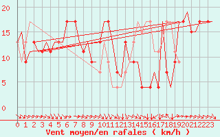 Courbe de la force du vent pour Bari / Palese Macchie