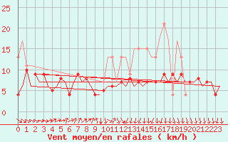 Courbe de la force du vent pour San Sebastian (Esp)