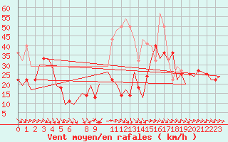 Courbe de la force du vent pour Bardenas Reales