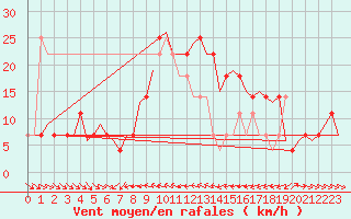 Courbe de la force du vent pour Fritzlar
