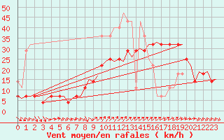 Courbe de la force du vent pour Faro / Aeroporto