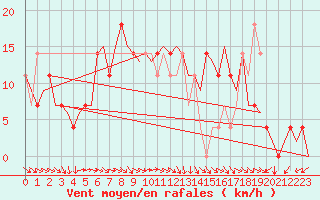 Courbe de la force du vent pour Fassberg