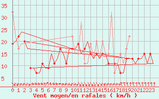 Courbe de la force du vent pour Heraklion Airport