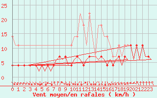 Courbe de la force du vent pour Dresden-Klotzsche