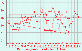Courbe de la force du vent pour London / Heathrow (UK)