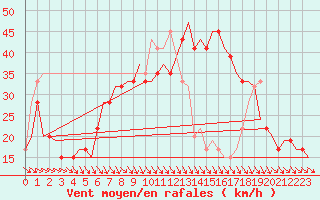 Courbe de la force du vent pour Cagliari / Elmas