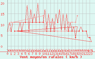 Courbe de la force du vent pour Wroclaw Ii