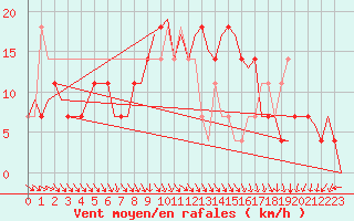 Courbe de la force du vent pour Praha Kbely