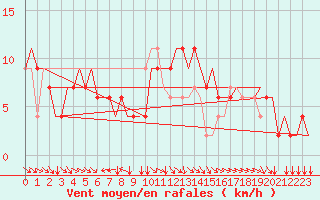 Courbe de la force du vent pour Alghero