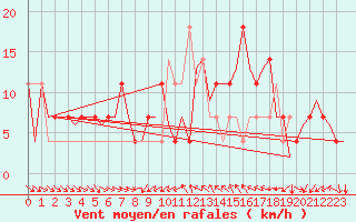 Courbe de la force du vent pour Fritzlar