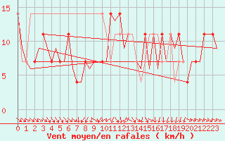 Courbe de la force du vent pour Fritzlar
