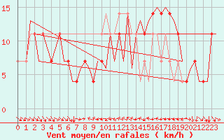Courbe de la force du vent pour Fritzlar