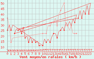 Courbe de la force du vent pour Platform K14-fa-1c Sea