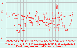 Courbe de la force du vent pour Fritzlar