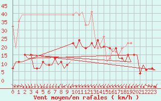Courbe de la force du vent pour Zurich-Kloten
