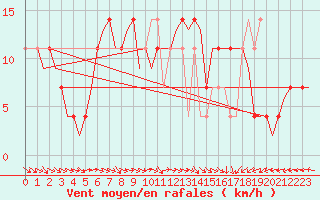 Courbe de la force du vent pour Nordholz