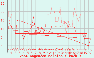 Courbe de la force du vent pour Baden Wurttemberg, Neuostheim