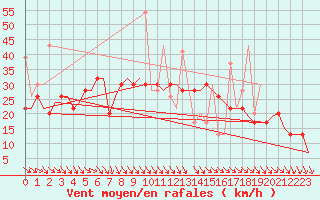 Courbe de la force du vent pour Karpathos Airport