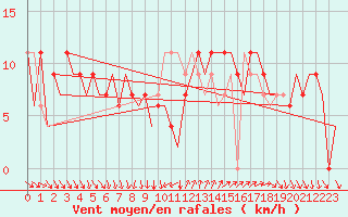 Courbe de la force du vent pour Leon / Virgen Del Camino