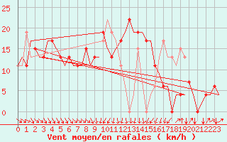 Courbe de la force du vent pour Linkoping / Saab