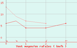 Courbe de la force du vent pour Akrotiri