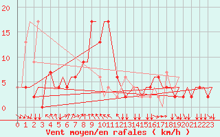 Courbe de la force du vent pour Bergamo / Orio Al Serio