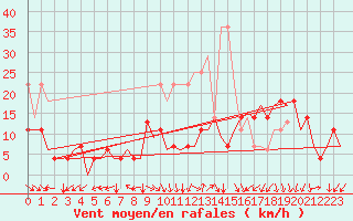 Courbe de la force du vent pour Luxembourg (Lux)