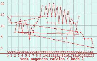 Courbe de la force du vent pour Ostersund / Froson