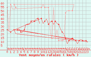 Courbe de la force du vent pour Wien / Schwechat-Flughafen