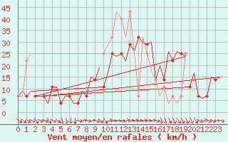 Courbe de la force du vent pour Faro / Aeroporto