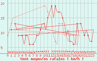 Courbe de la force du vent pour Larnaca Airport