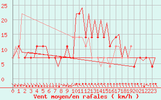 Courbe de la force du vent pour Umea Flygplats