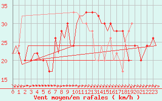 Courbe de la force du vent pour Paphos Airport