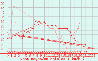 Courbe de la force du vent pour Kecskemet