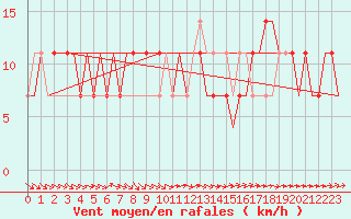 Courbe de la force du vent pour Belgorod