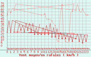 Courbe de la force du vent pour Tallinn