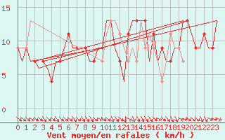 Courbe de la force du vent pour Menorca / Mahon