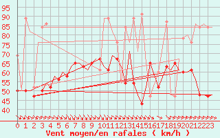 Courbe de la force du vent pour Karpathos Airport