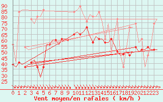 Courbe de la force du vent pour Karpathos Airport