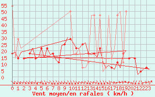 Courbe de la force du vent pour Nordholz