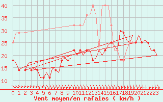 Courbe de la force du vent pour Visby Flygplats