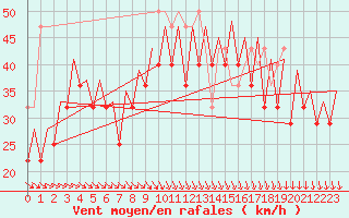 Courbe de la force du vent pour Platform K13-A