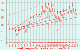 Courbe de la force du vent pour Murcia / San Javier