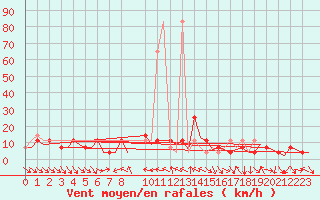 Courbe de la force du vent pour Fritzlar