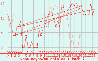 Courbe de la force du vent pour Srmellk International Airport