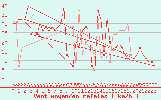 Courbe de la force du vent pour Palermo / Punta Raisi