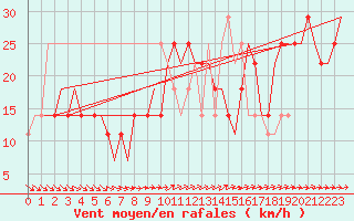 Courbe de la force du vent pour Platov