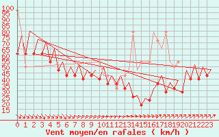 Courbe de la force du vent pour Platform Hoorn-a Sea